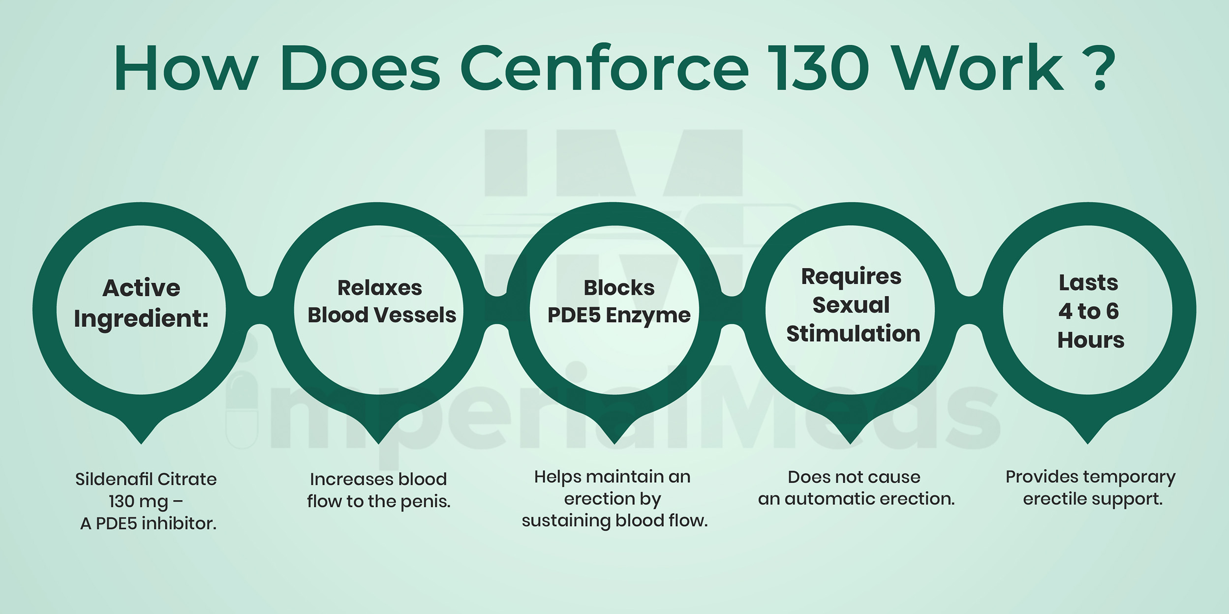 How Does Cenforce 130 Work Visual Guide