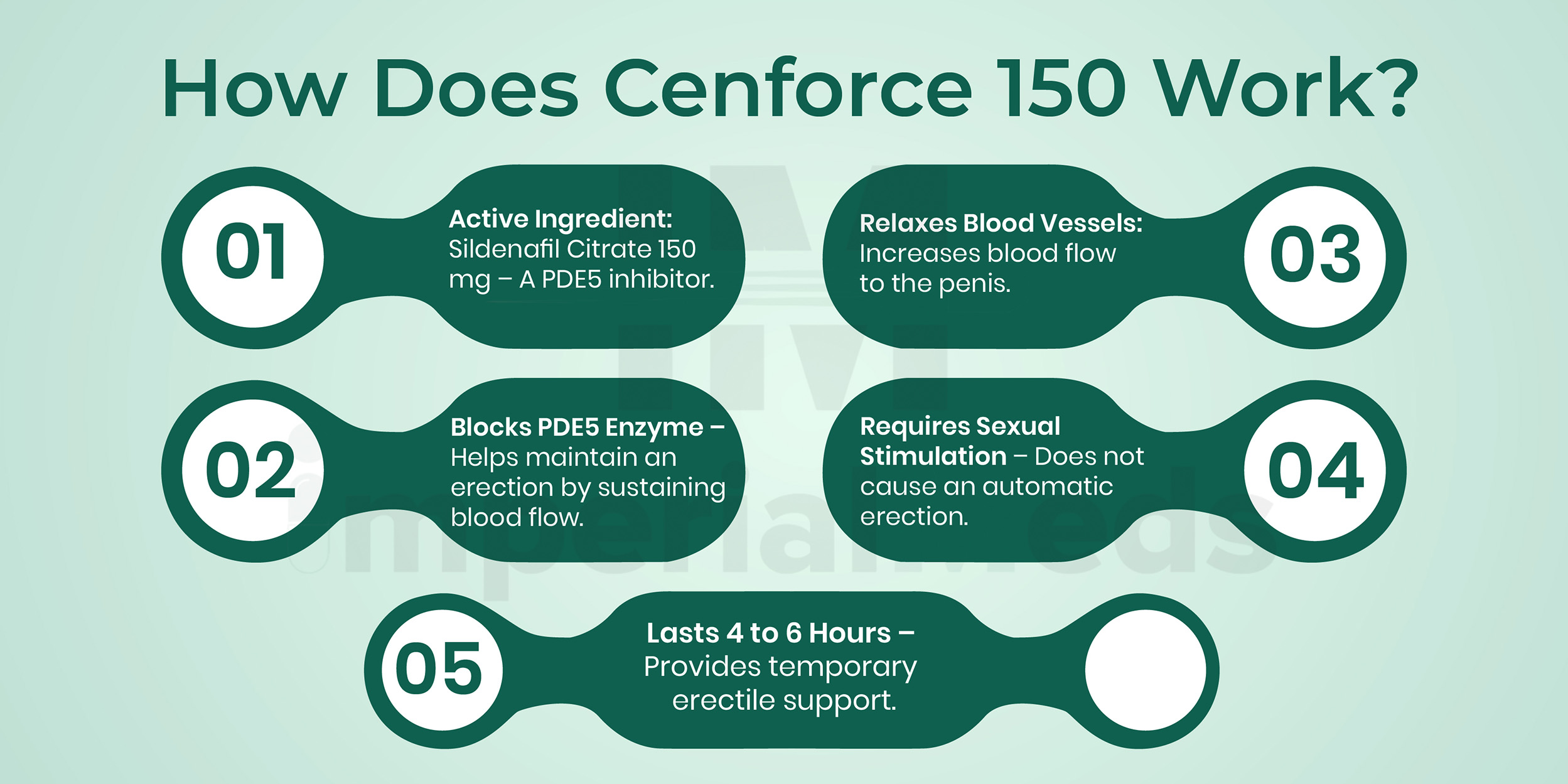 How Does Cenforce 150 Work Visual Guide