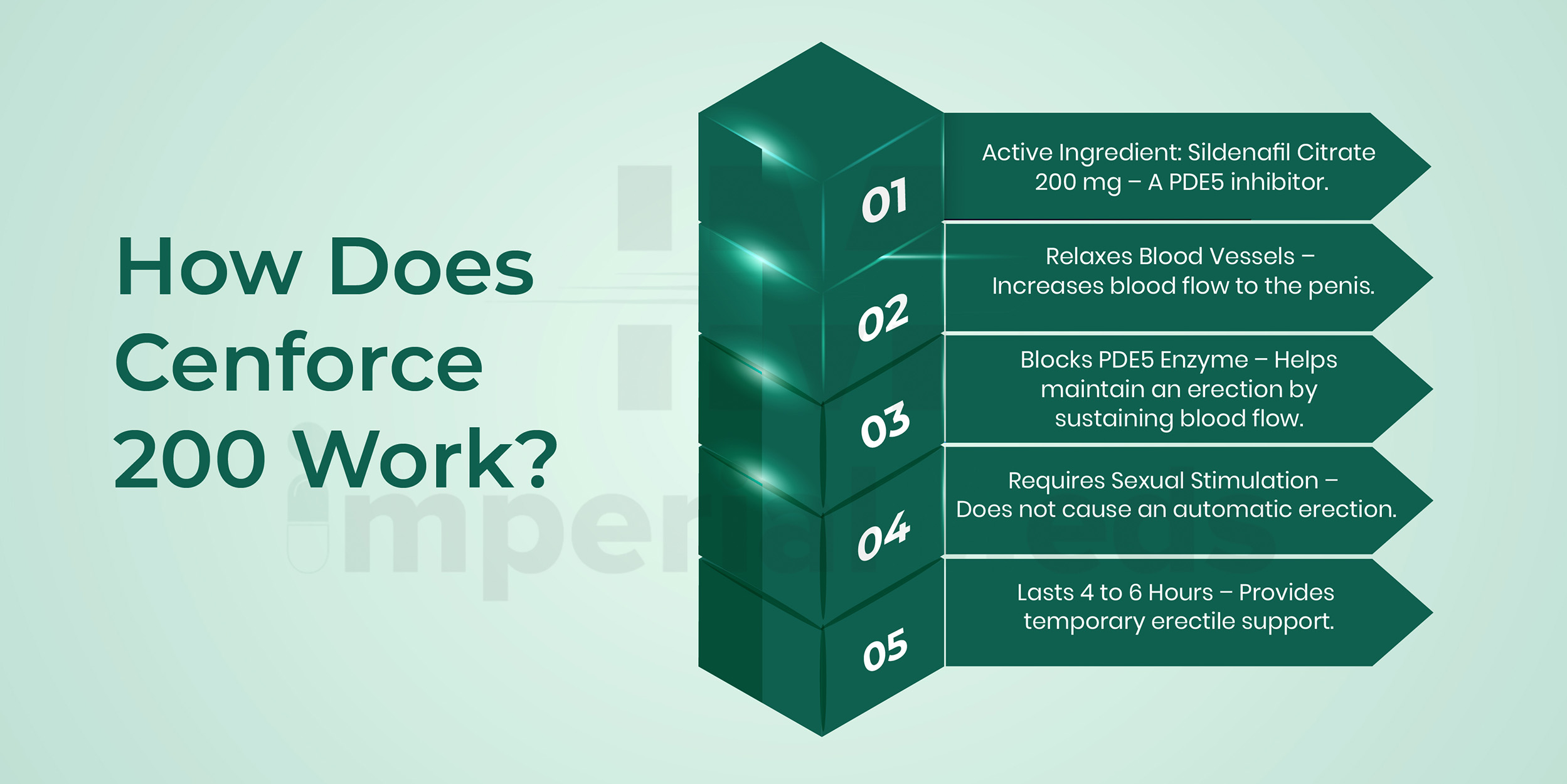 How Does Cenforce 200 Work Visual Guide