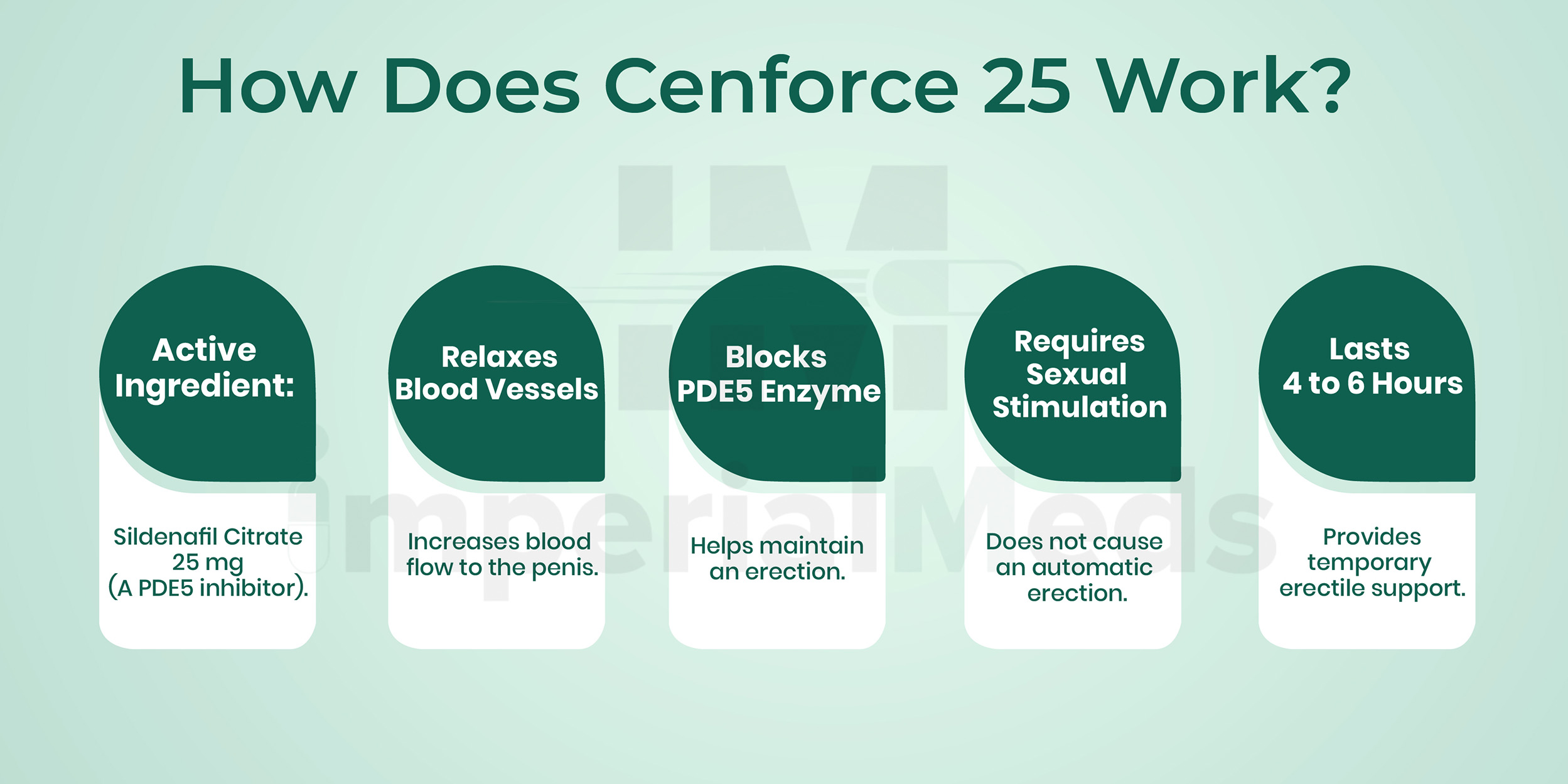 How Does Cenforce 25 Work Visual Guide