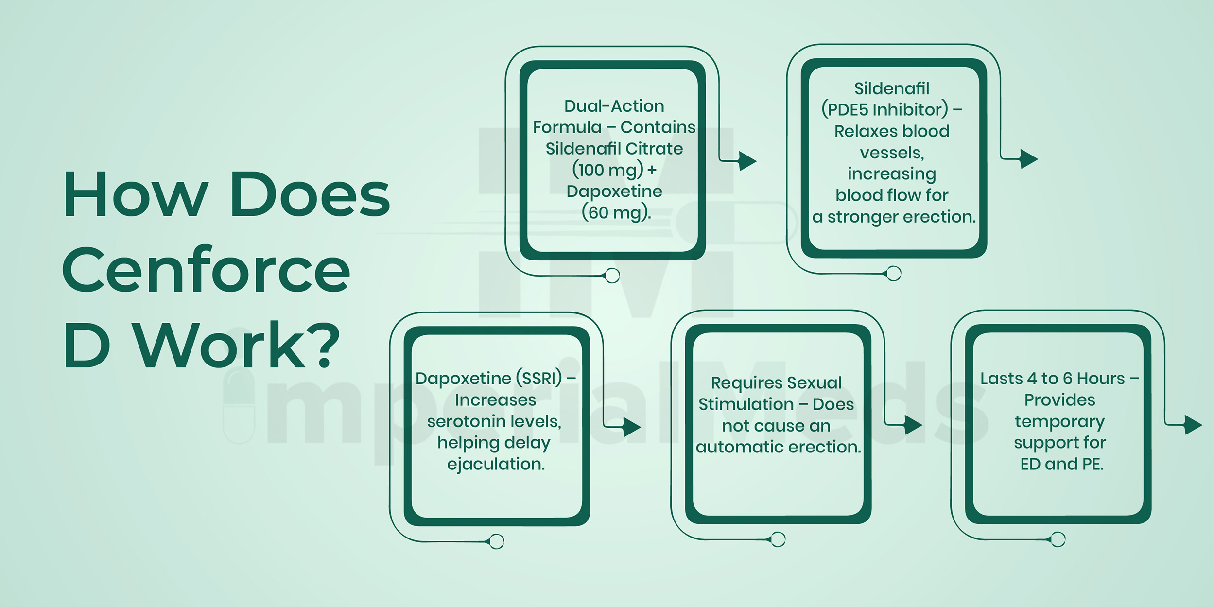 How Does Cenforce D Work Visual Guide