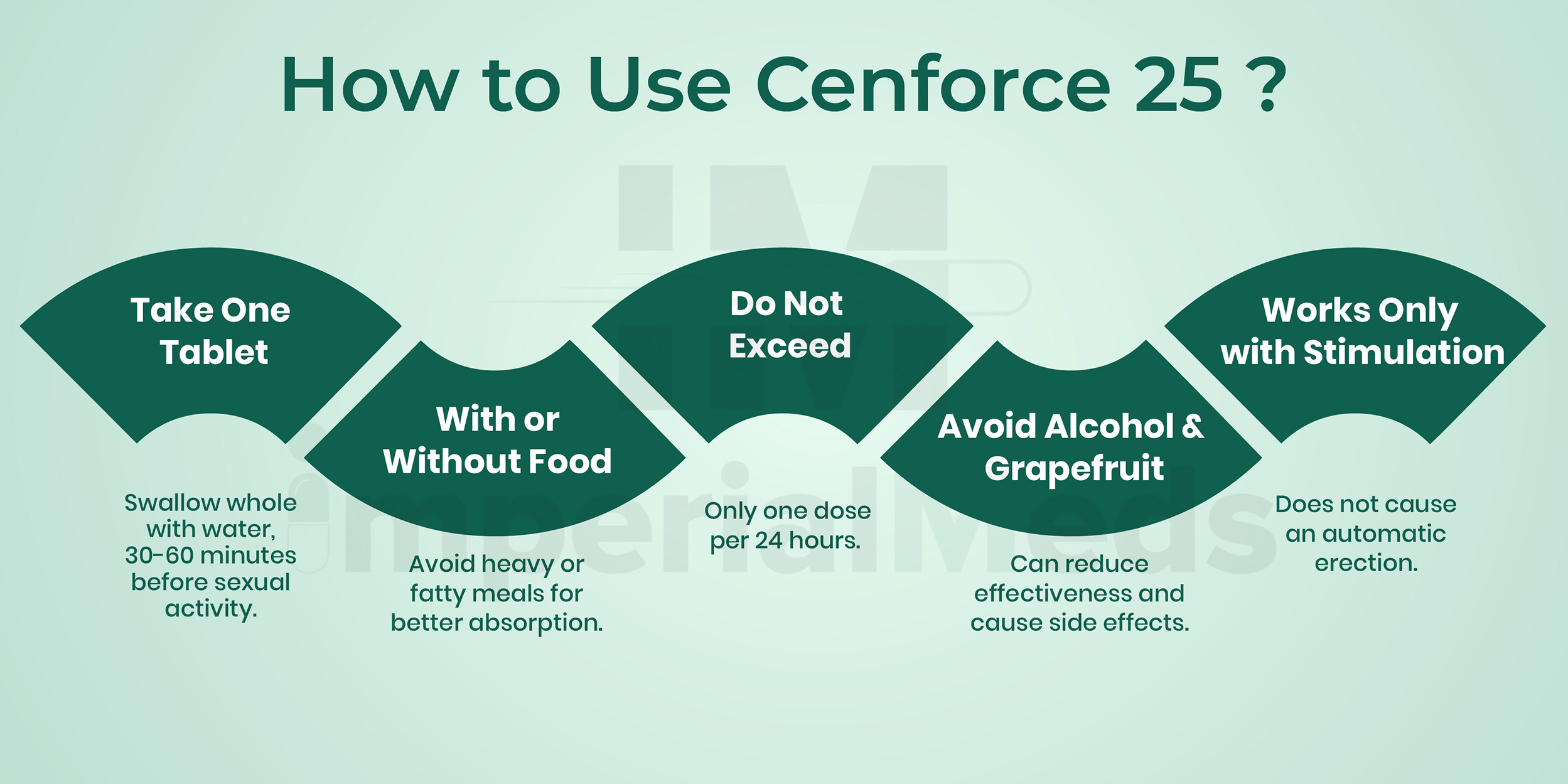How To Use Cenforce 25 Visual Guide