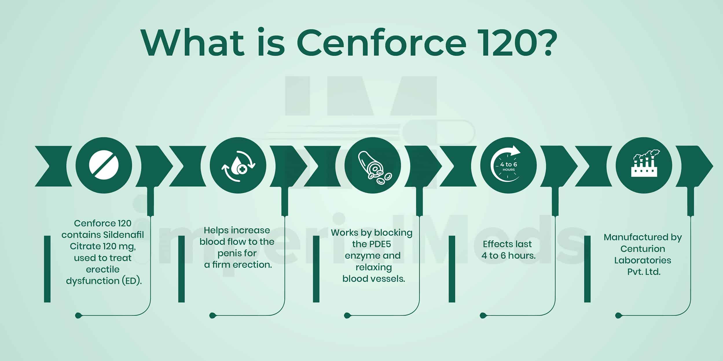 What Is Cenforce 120 Visual Guide