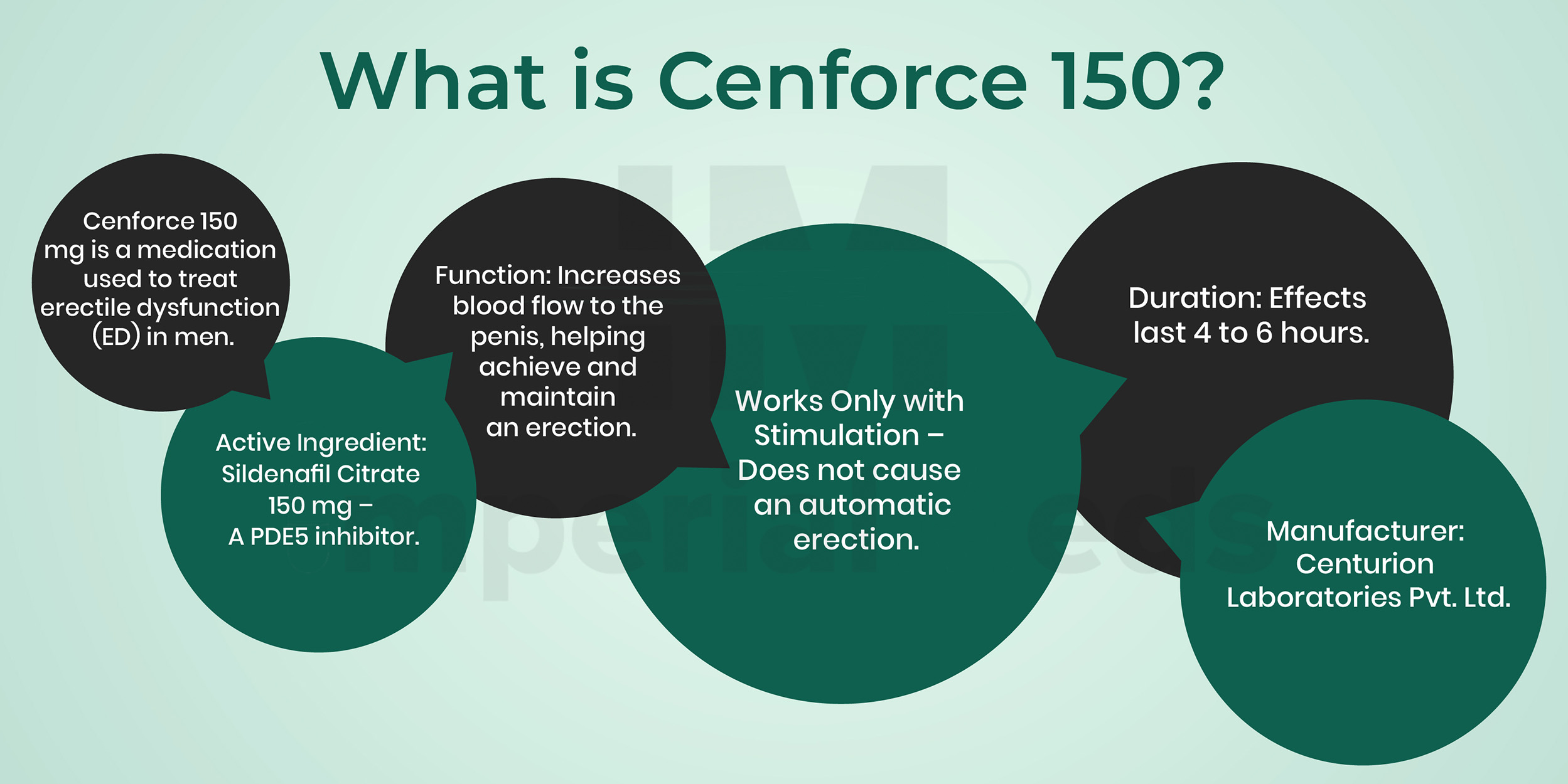 What Is Cenforce 150 Visual Guide
