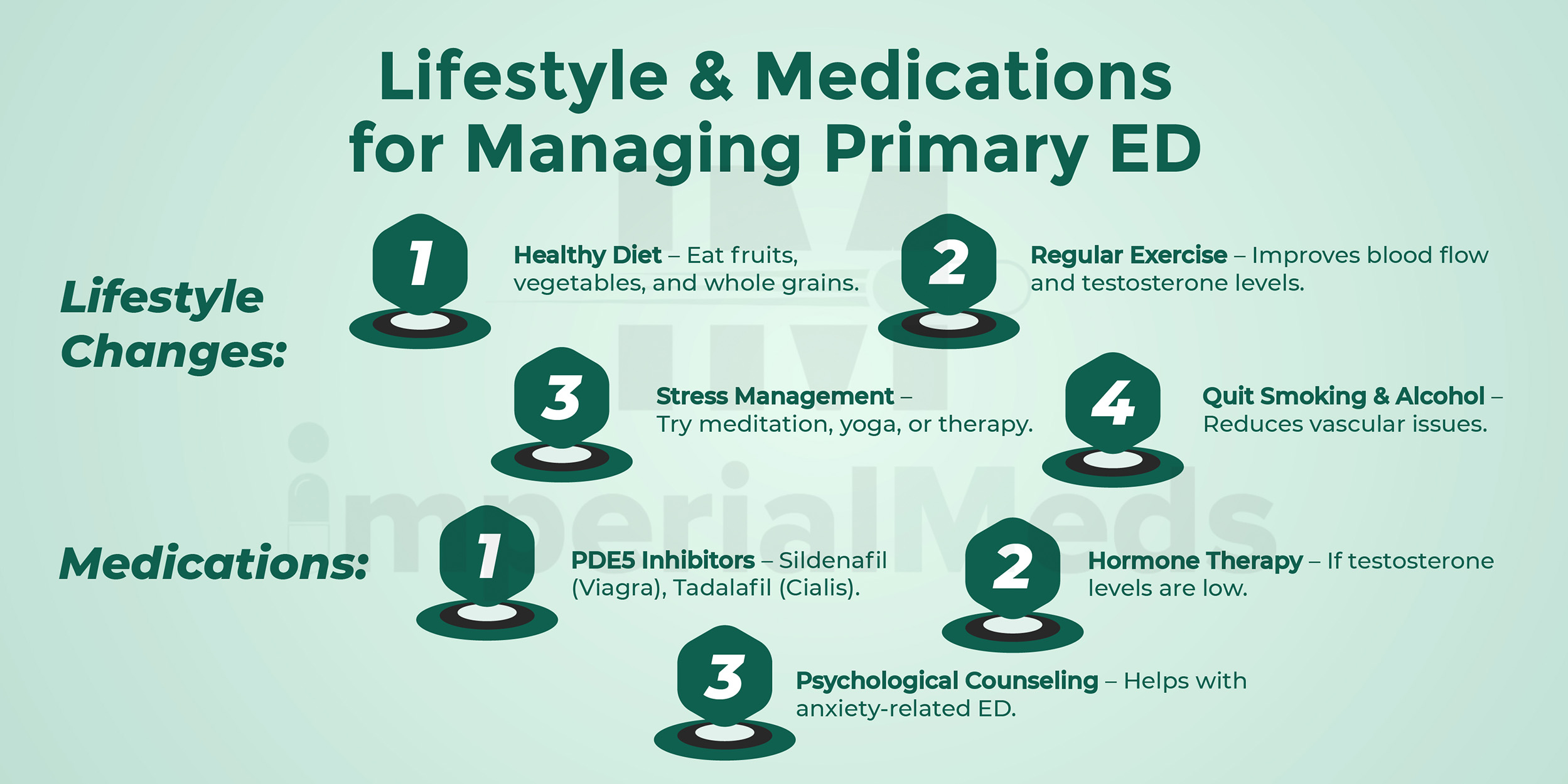 Lifestyle And Medications For Managing Primary ED Visual Guide
