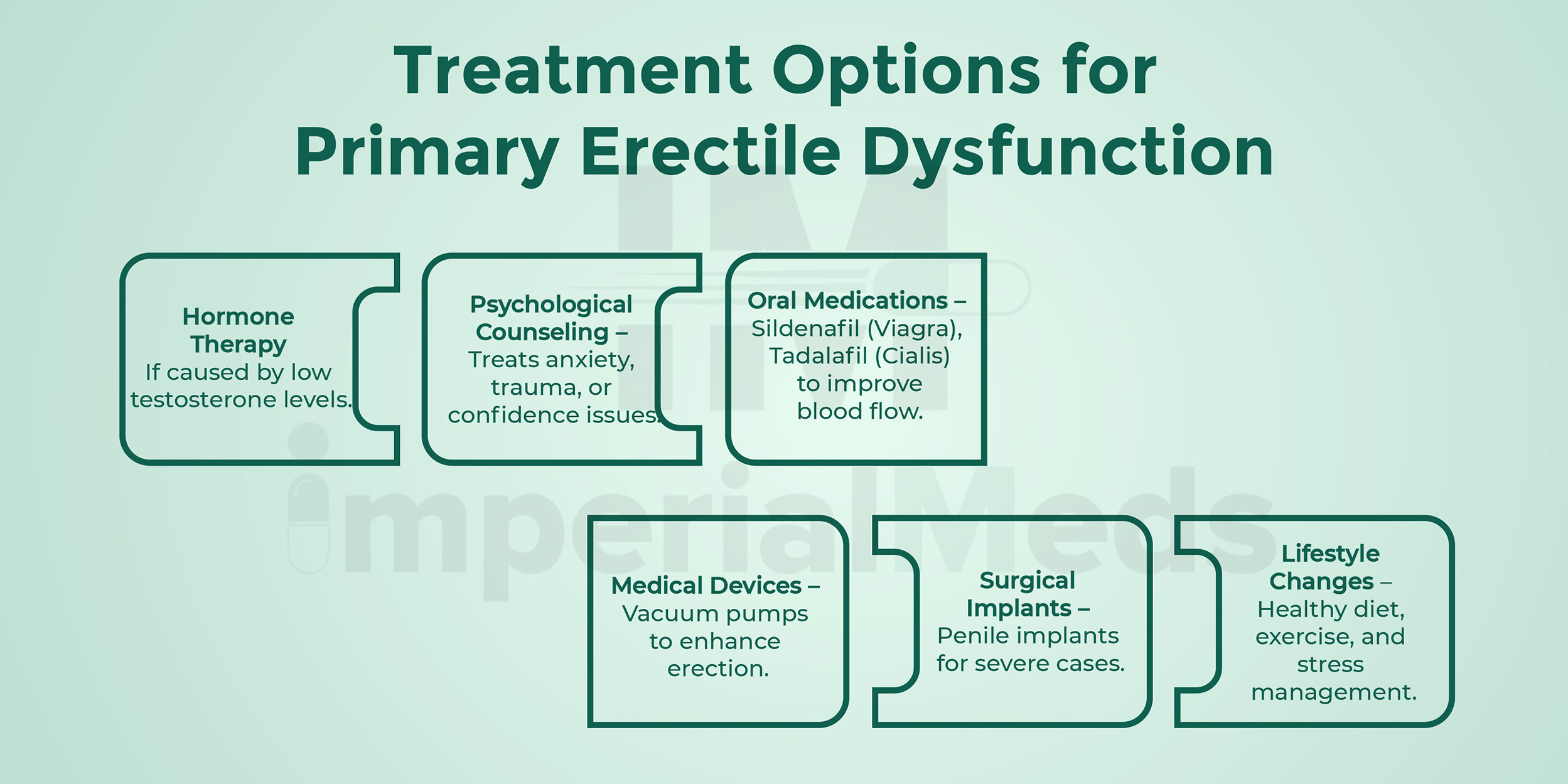 Treatment Options For Primary Erectile Dysfunction Visual Guide