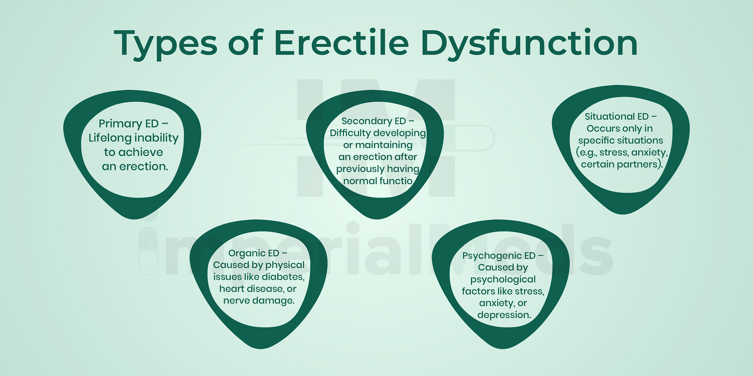 Type Of Erectile Dysfunction Visual Guide