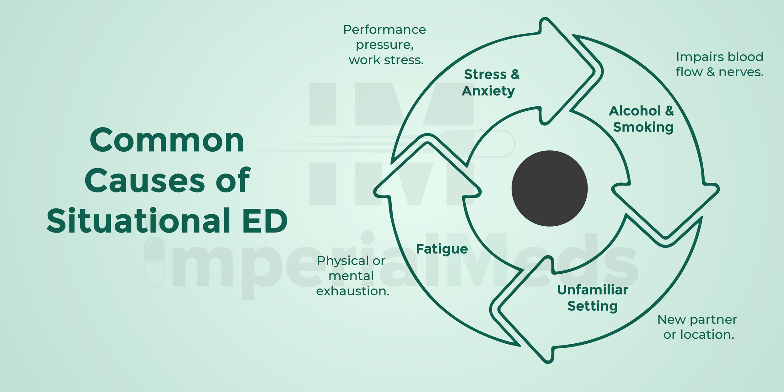 Common Causes Of Situational ED Visual Guide