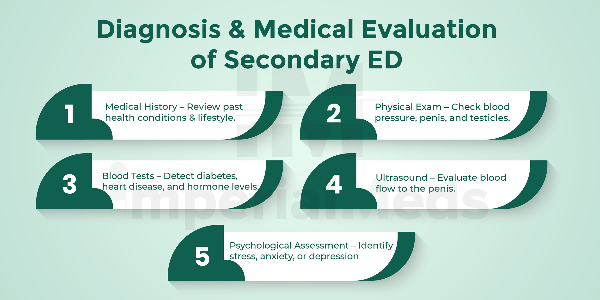 Diagnosis And Medical Evaluation Of Secondary ED Visual Guide