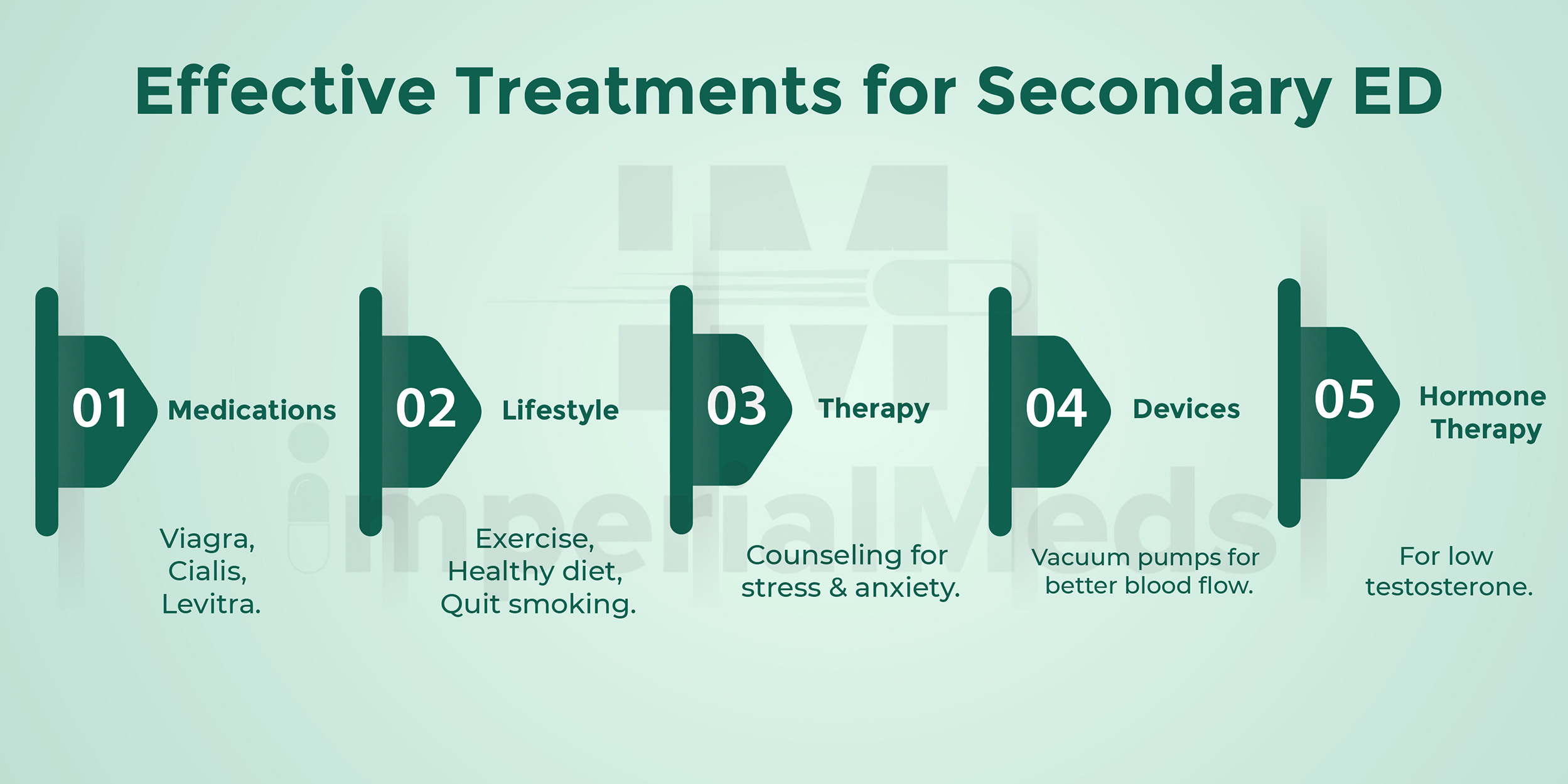 Effective Treatments For Secondary ED Visual Guide