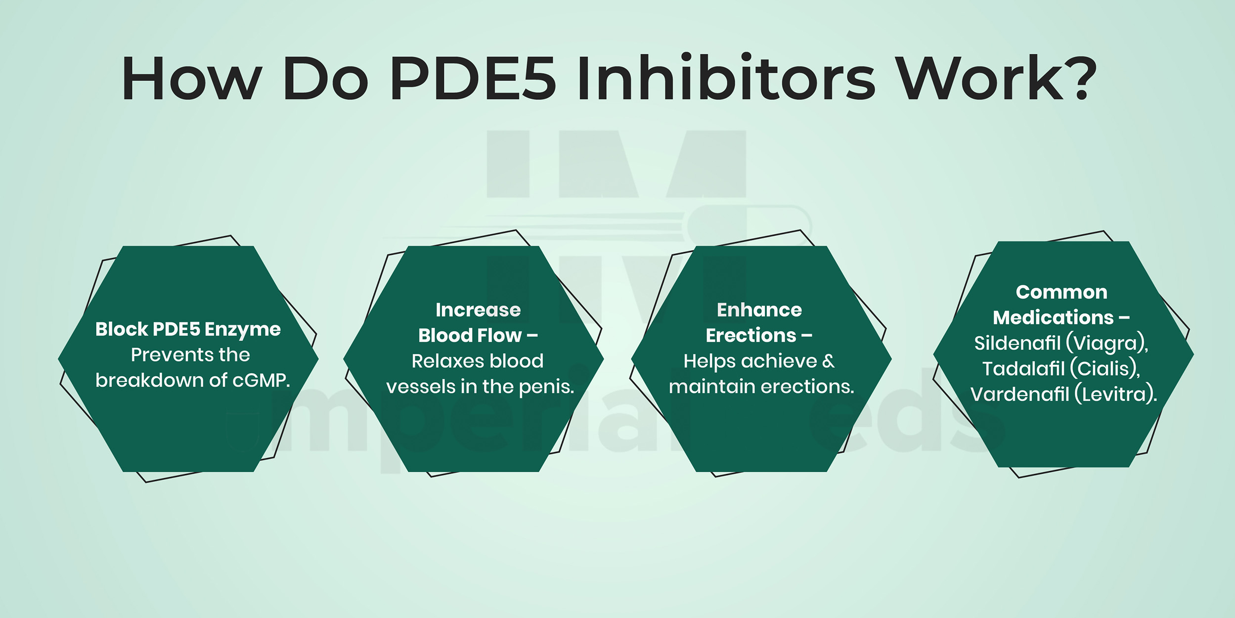 How Do PDE5 Inhibitors Work Visual Guide