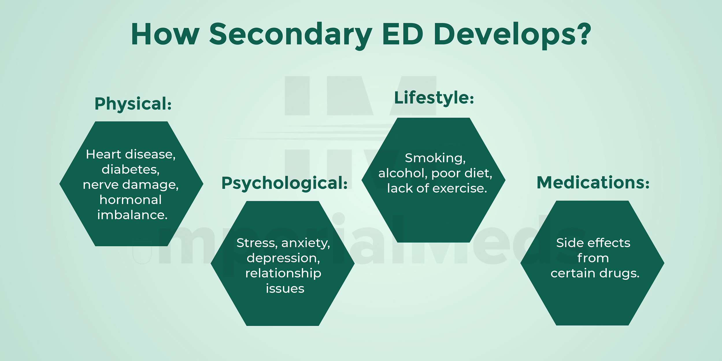 How Secondary ED Develops Visual Guide