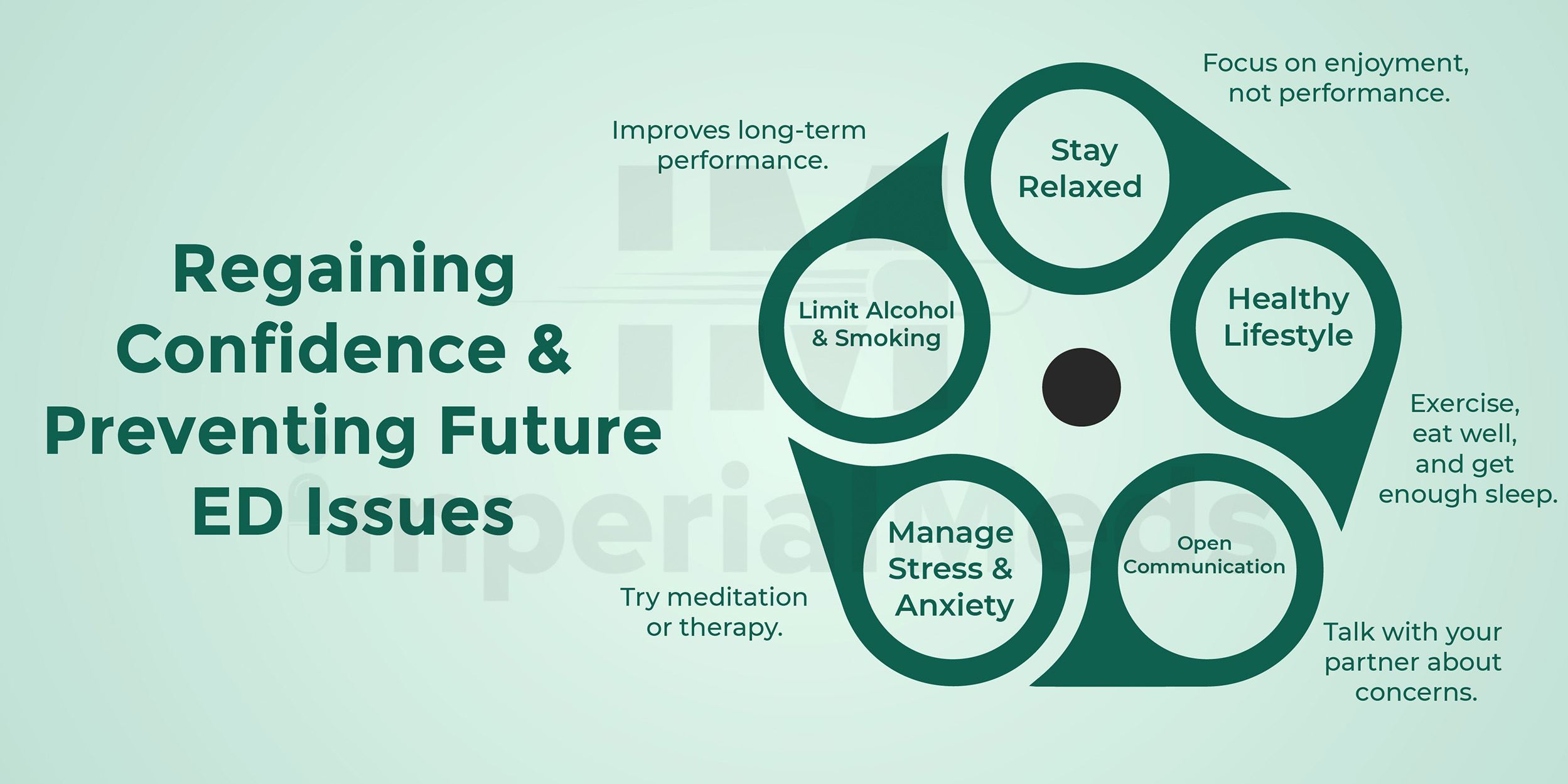 Regaining Confidence And Preventing Future ED Issues Visual Guide