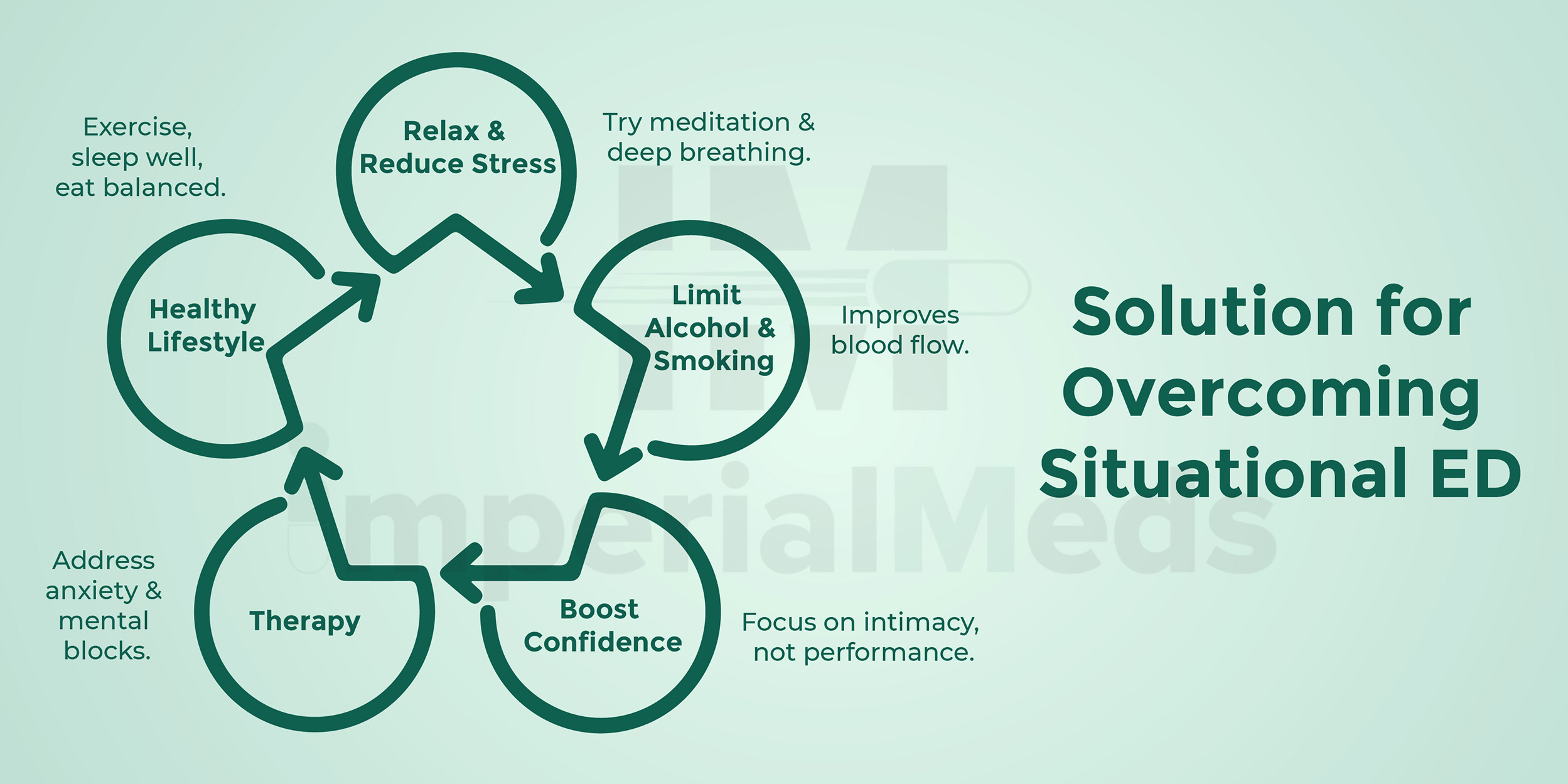 Solution For Overcoming Situational ED Visual Guide